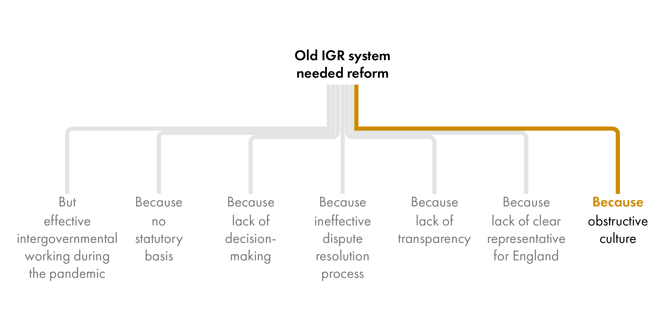 The image shows the same diagram as before but only the line to the text block that says 'obstructive culture' is in colour.